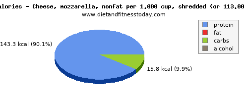 energy, calories and nutritional content in calories in mozzarella